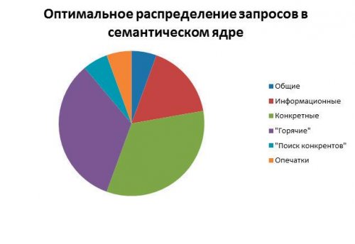 Семантическое ядро подбираем ключевые слова